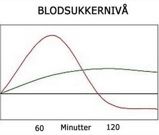 Blodsukkerniva_640x405_cropped_470x400