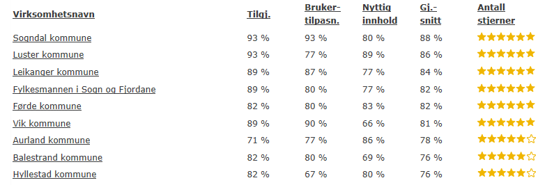 Resultat frå kvalitetsvurderinga 2011 Resultat frå kvalitetsvurderinga 2011