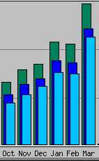 Statistikk oktober 2010 - mars 2011