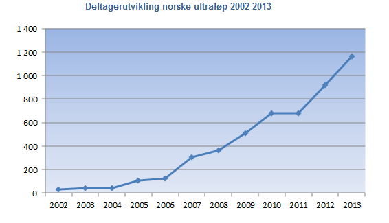 deltagerutvikling_2002-2013.png