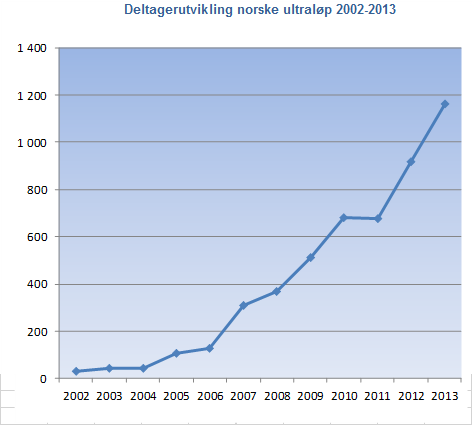 deltagerutvikling_2002-2013-firk