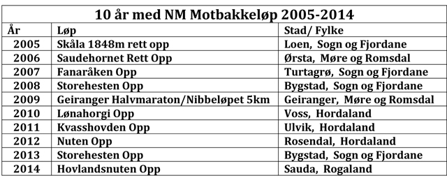 640_NM motbakkeløp 2005-2014.jpg