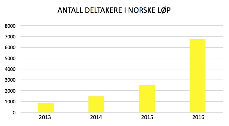 Antall deltakere i norske løp.jpg