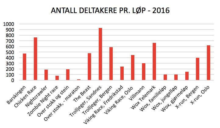 Antall deltakere pr løp 2016.jpg