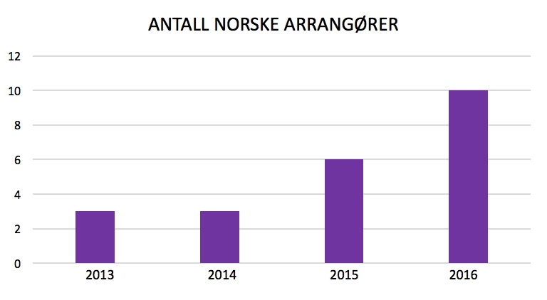 Antall norske arrangører.jpg