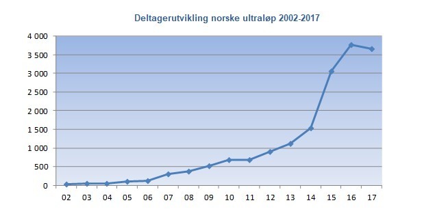 Deltagerutvikling_norske_ultraløp_2002-2017.jpg