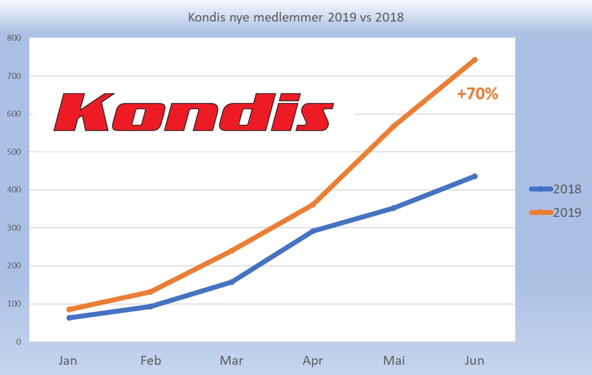 Kondis_vekst_innmeldinger