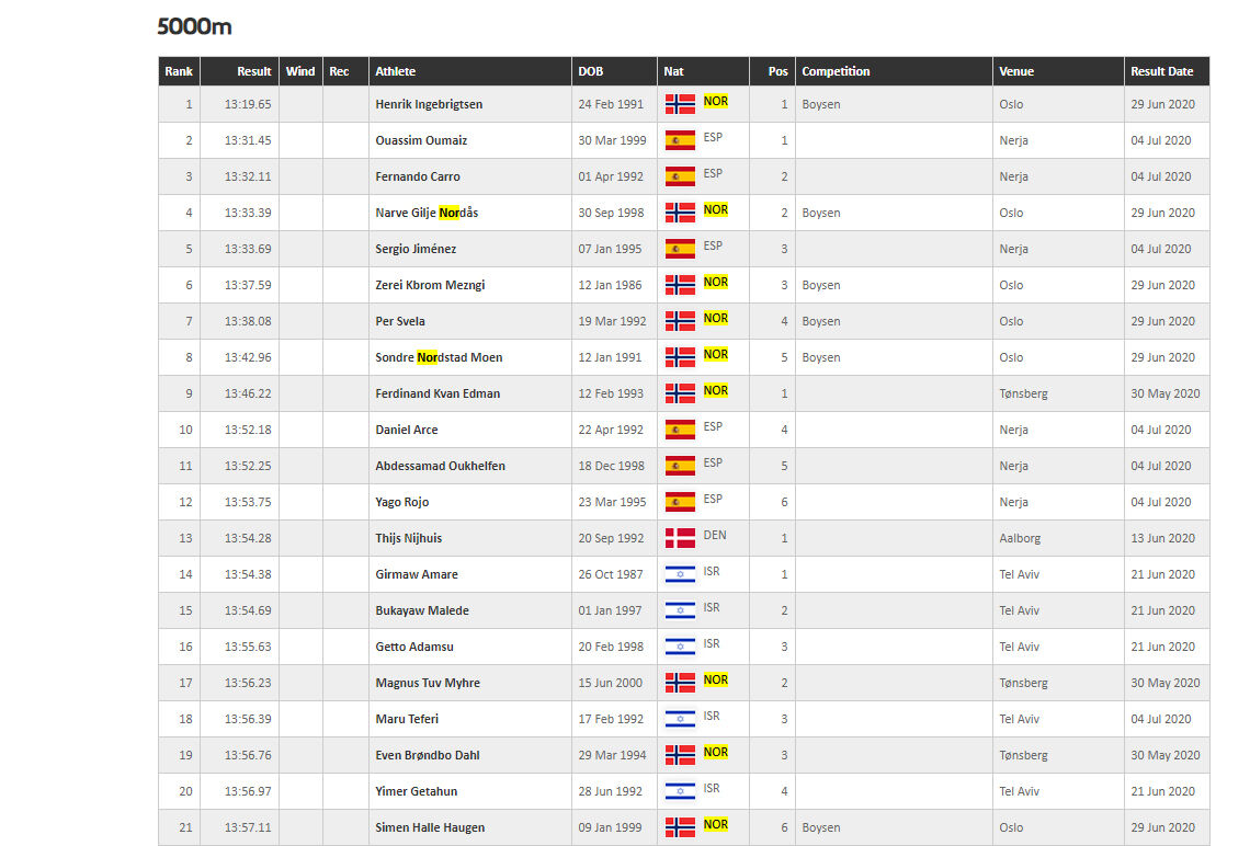 Med 6 løpere blant de 9 beste dominerer Norge den europeiske 5000 m-statistikken for menn. Også videre nedover på lista er det mange fra fedrelandet å finne.