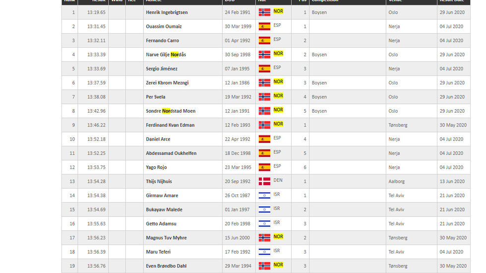 Med 6 løpere blant de 9 beste dominerer Norge den europeiske 5000 m-statistikken for menn. Også videre nedover på lista er det mange fra fedrelandet å finne.