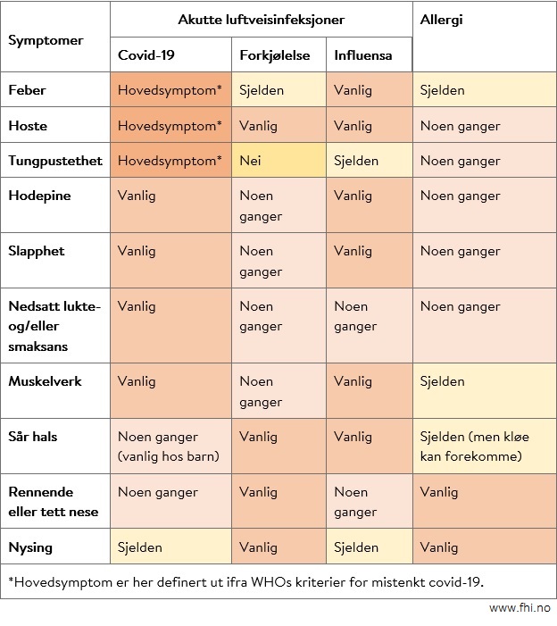 Bilde som viser tabell over symptomer for covid-19, forkjølelse, influensa og allergi. Fra Folkehelseinstituttet