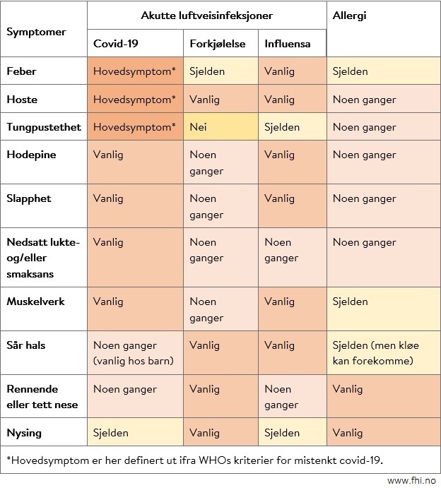 Tabell som illustrerer symptomer ved Covid-19, forkjølelse og influensa