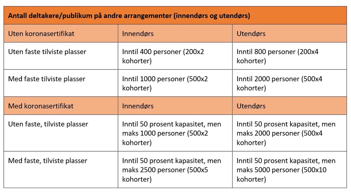 Tabell som viser gjeldende regler for arrangement