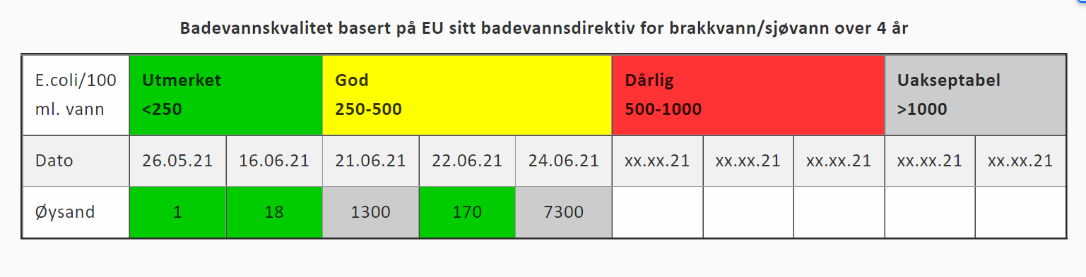Bilde av tabell som viser testresultatene av badevannsprøvene på Øysand