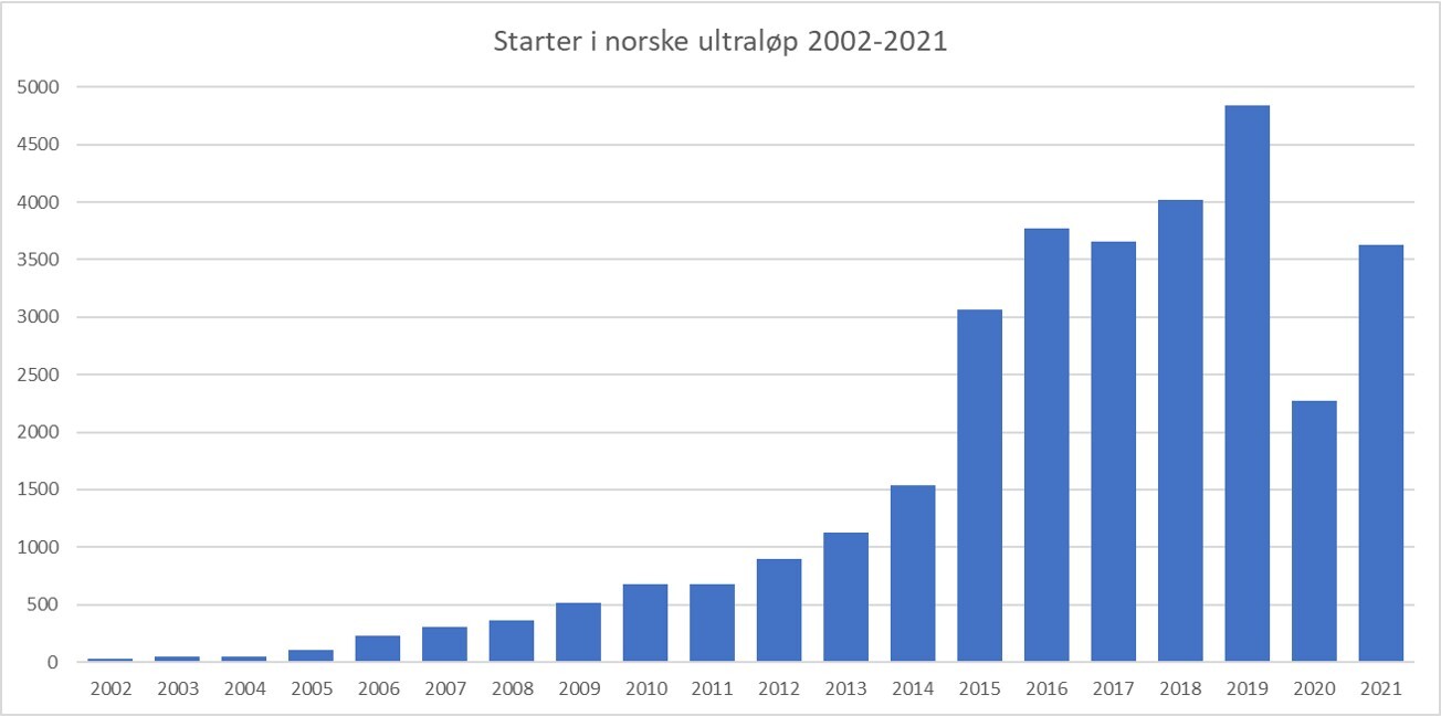 Deltagerutvikling_norske-ultraløp_2002-2021.jpg