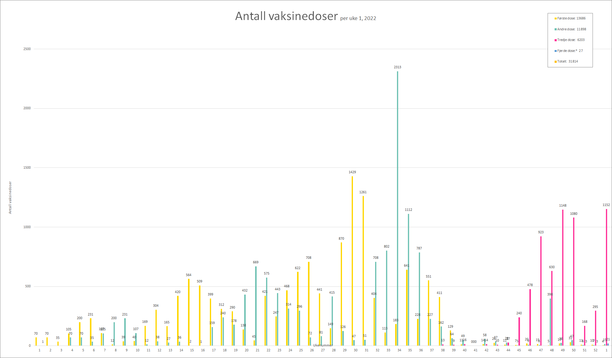 Graf som viser antall satte vaksinedoser i Melhus per uke 1, 2022