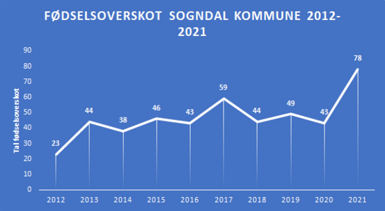 Fødselsoverskot Sogndal kommune 2012-2021