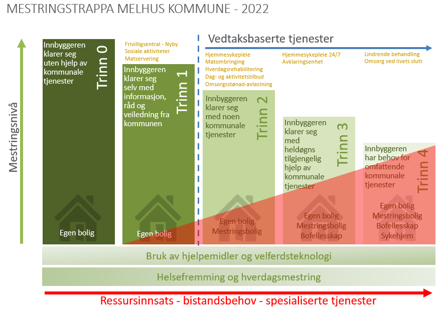 Bilde av den nye mestringstrappa for Melhus kommune, vedtatt av kommunestyret 22. mars 2022