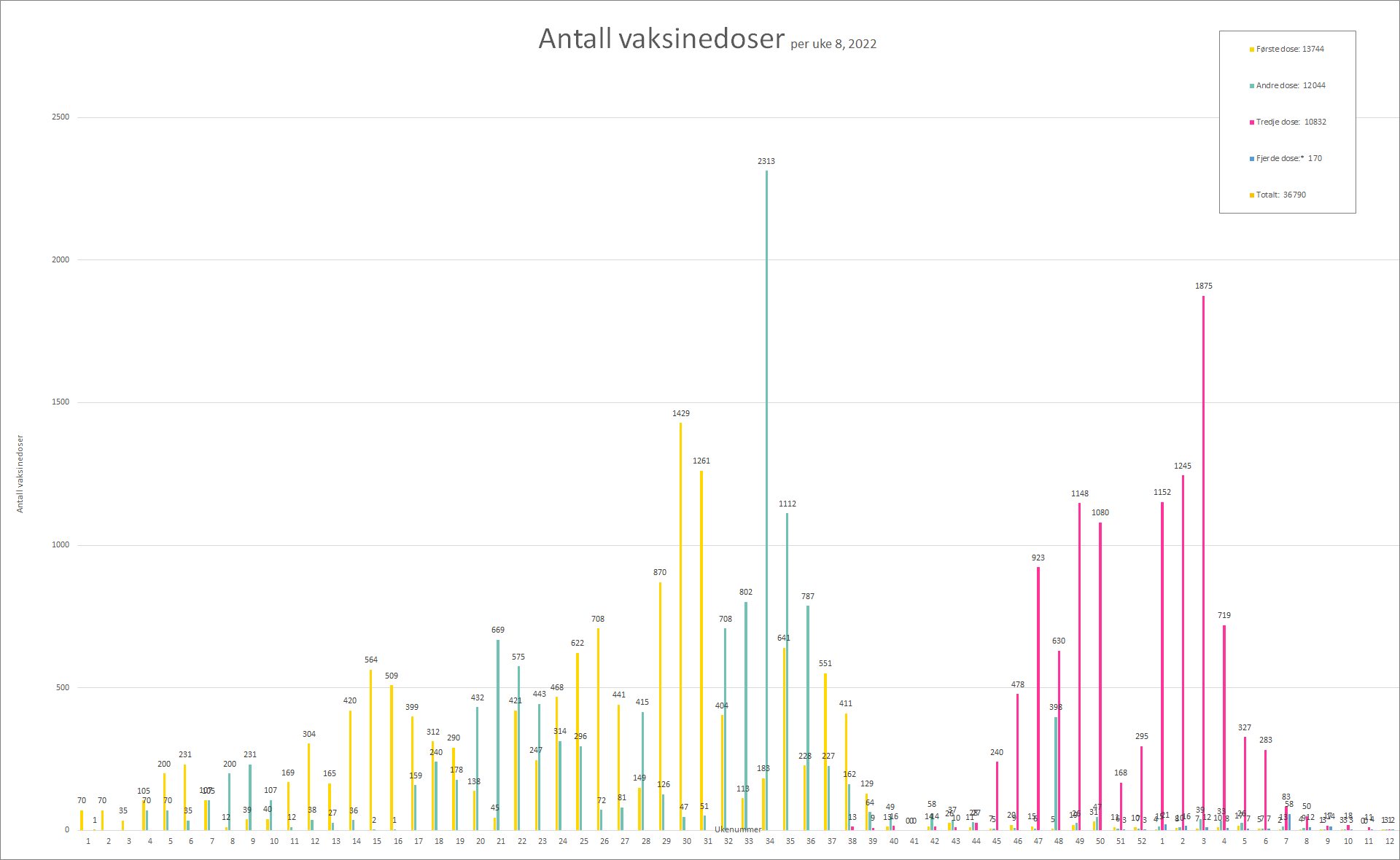 Graf som viser antall satte vaksinedoser i Melhus per uke 12, 2022