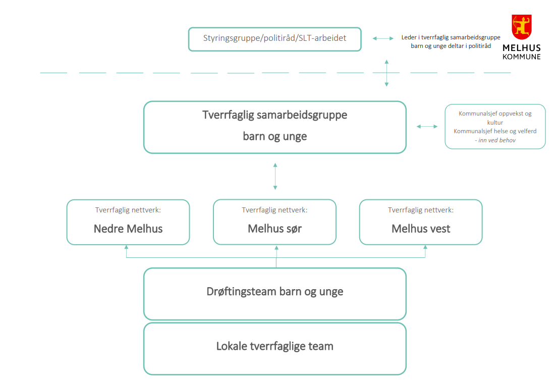 Illustrasjon som viser strukturen for det tverrfaglige samarbeidet og forebyggende arbeidet i Melhus kommune (PNG-fil)