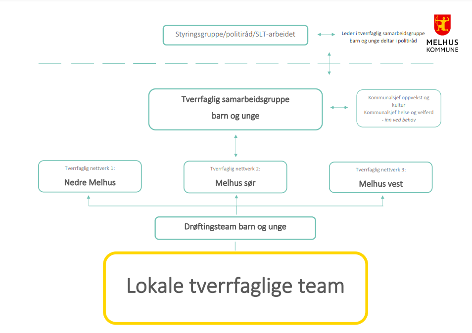 Illustrasjon av strukturen - med lokale tverrfaglige team uthevet (PNG-fil)