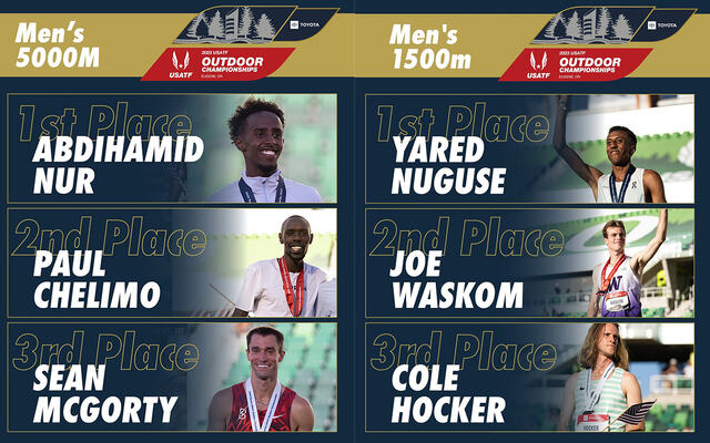Favoritten Yared Nuguse vant 1500 meteren mens flere av de høyest ranka mennene på 5000 meteren ikke kommer til VM siden de ikke var inne blant de tre beste. (Fotomontasje: Tacktown USA)