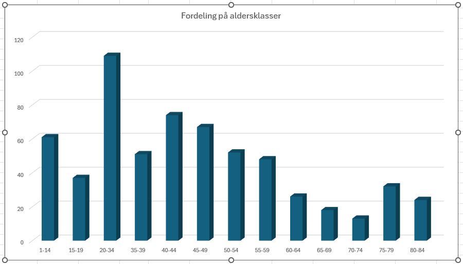 Aldersfordeling.JPG