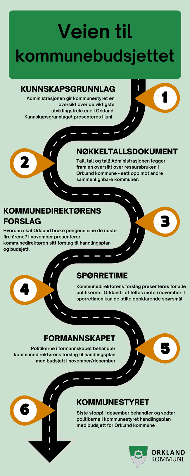 Oversikt over budsjettprosessen i Orkland kommune.