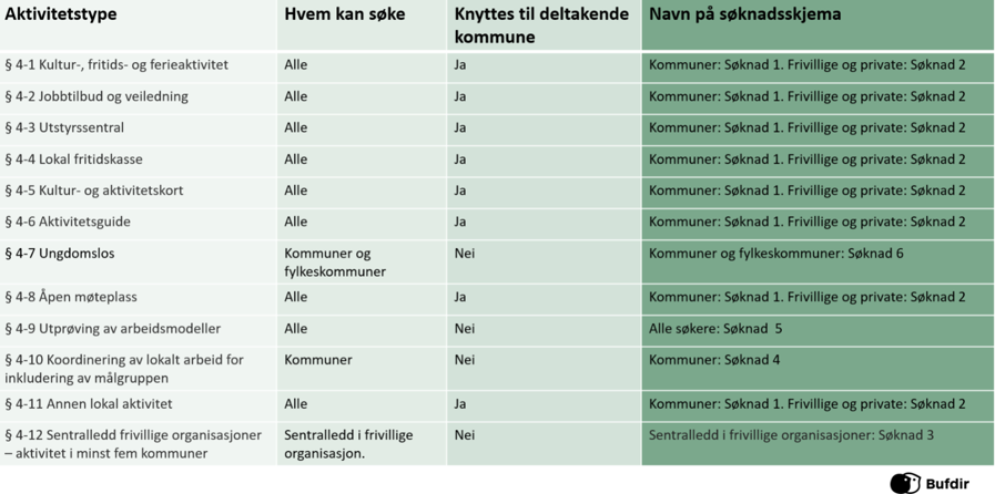 Tabell som syner kva ein kan søkja på. Same informasjon ligg på nettsida til Bufdir.