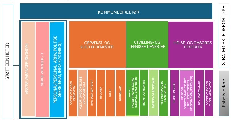 Illustrasjon av Nesseby kommunes organisasjonskart