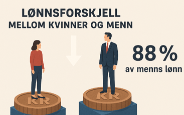 Kvinner er klar over at de generelt tjener mindre, samtidig som det er lite fremme i samfunnsdebatten