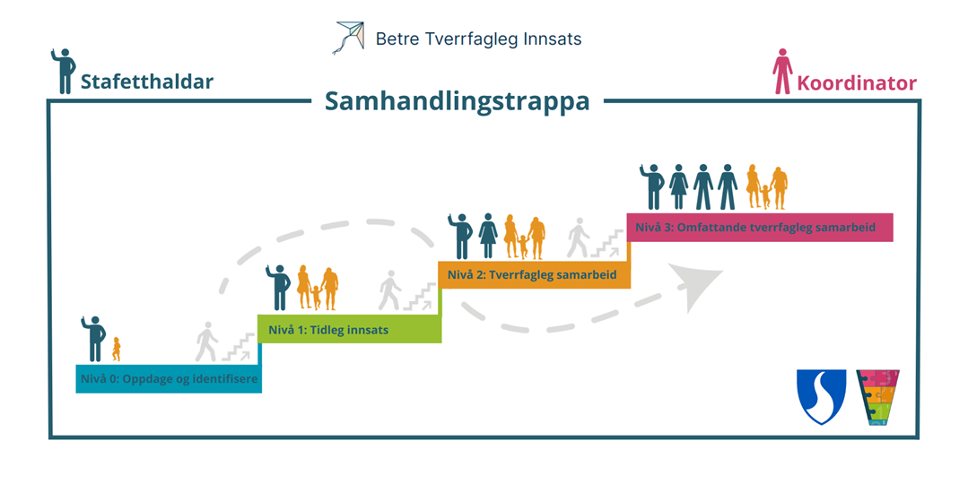 Samhandlingstrappa