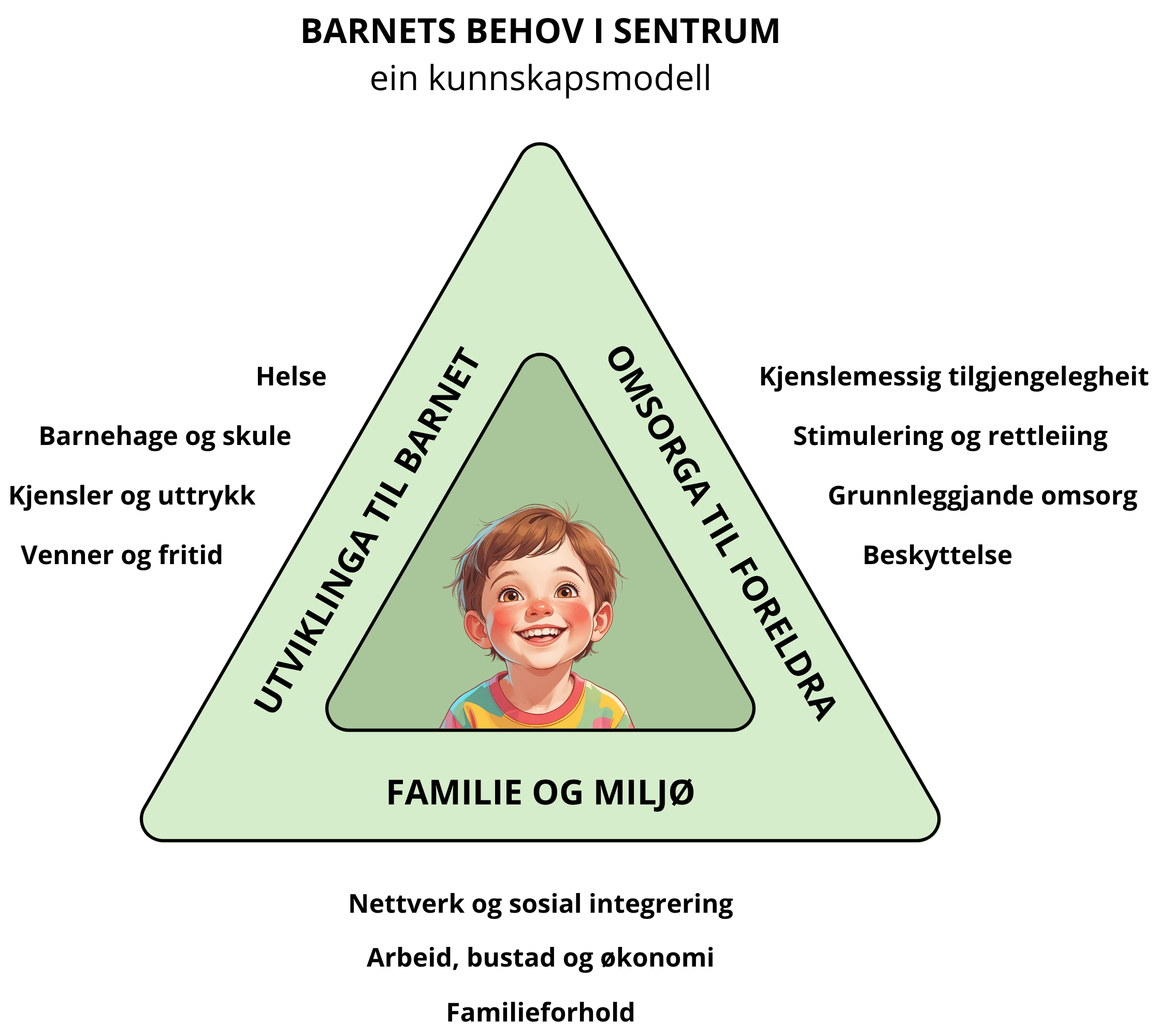 Kunnskapsmodell 1 