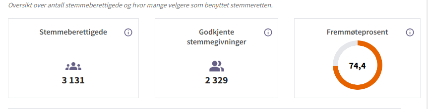 skjermbilde som viser valgdeltakelse Stortingsvalg 2025
