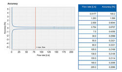 Eksempel på målenøyaktighet som en funksjon av strømingshastighet. Merk hva som skjer når hastigheten går mot null (Illustrasjon: Krohne). Flowskolen