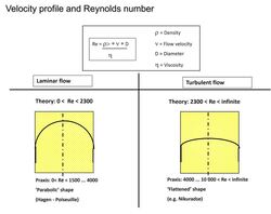 Reynholds tall er sentralt for å forstå strømningsprofilen og beregnes ved hjelp at mediets hastighet, densitet og viskositet og rørets diameter. Situasjonen på venstre side borger for gode målinger (Illustrasjon: Krohne). Flowskolen
