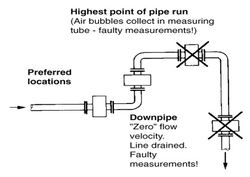De to installasjonene til venstre på figurene er gode plasseringer for måleren, de to på høyre side er dårlige (Illustrasjon: Krohne). Flowskolen 3