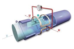 Skisse av elektromagnetisk mengdemåler. Med Faradays lov kan gjennomstrømningen beregnes ved hjelp av magnetisk feltstyrke (B), spenningen (U), rørets diameter (D) og en instrumentkonstant (Illustrasjon: Krohne). Flowskolen 3
