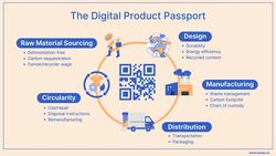 DPP er inkludert i EUs ESPR-regulativ, som trådte i kraft i juli 2024. Produktpassene er digitale registreringer av produktet, og data samles inn gjennom hele livssyklusen. Digtale Produktpass