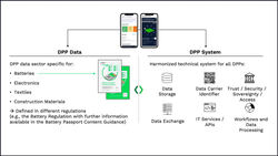 DPP består av data og system, og inneholder detaljert informasjon om produktenes opprinnelse, materialer, produksjonsprosess og miljøpåvirkning. Digtale Produktpass